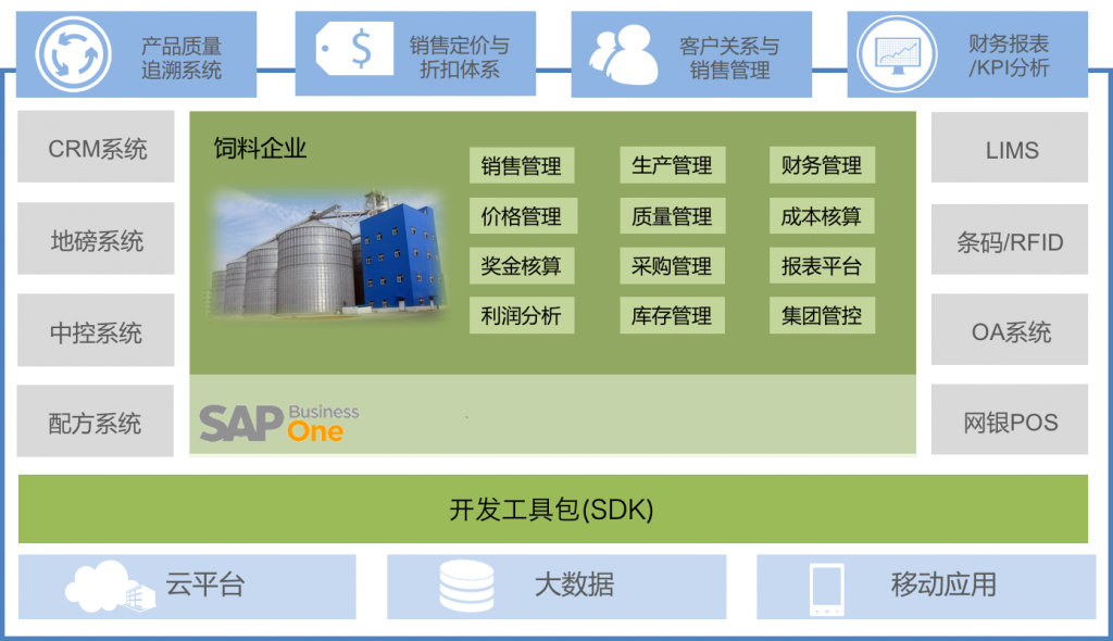 SAP飼料管理系統(tǒng)