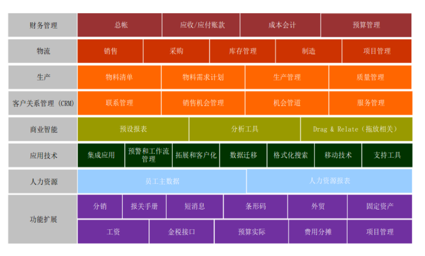 SAP business one功能模塊架構(gòu) SAP business one功能模塊架構(gòu)