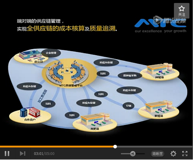 MTC養(yǎng)豬信息化管理視頻