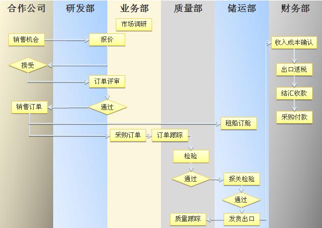SAP外貿(mào)公司erp系統(tǒng)